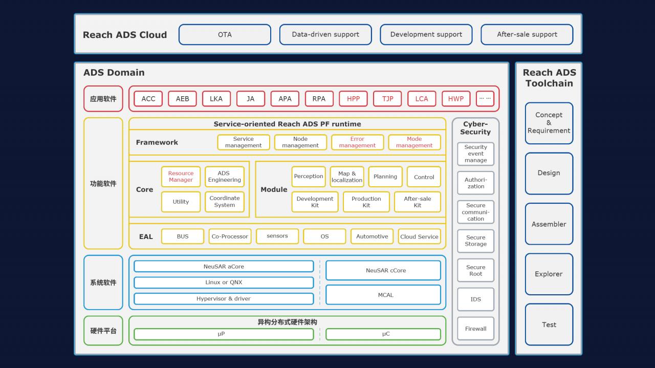 “域控”未來 | 東軟睿馳標準化域控制器產品正式發(fā)布插圖3 圖片6