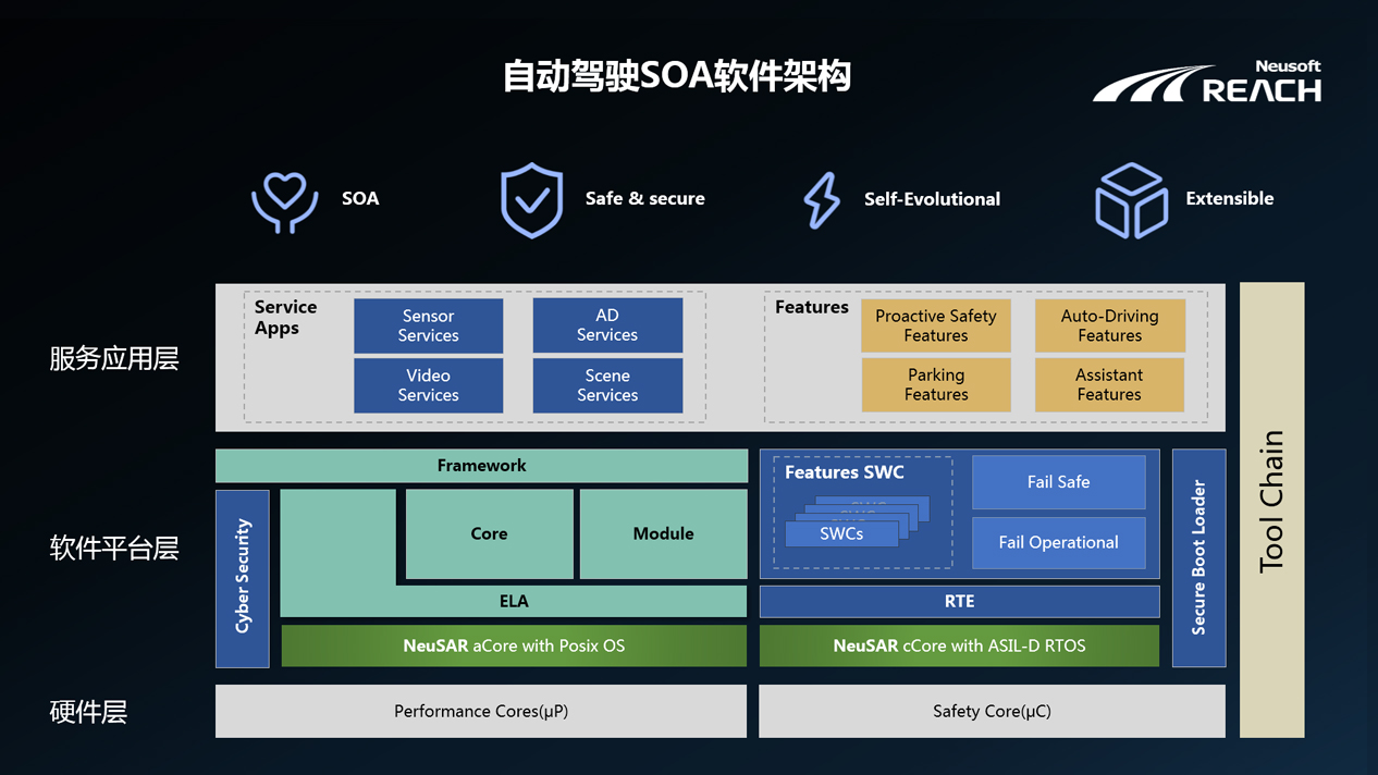 自我進化 | 東軟睿馳端云協(xié)同的自動駕駛解決方案插圖4 自我進化 | 東軟睿馳端云協(xié)同的自動駕駛解決方案插圖4