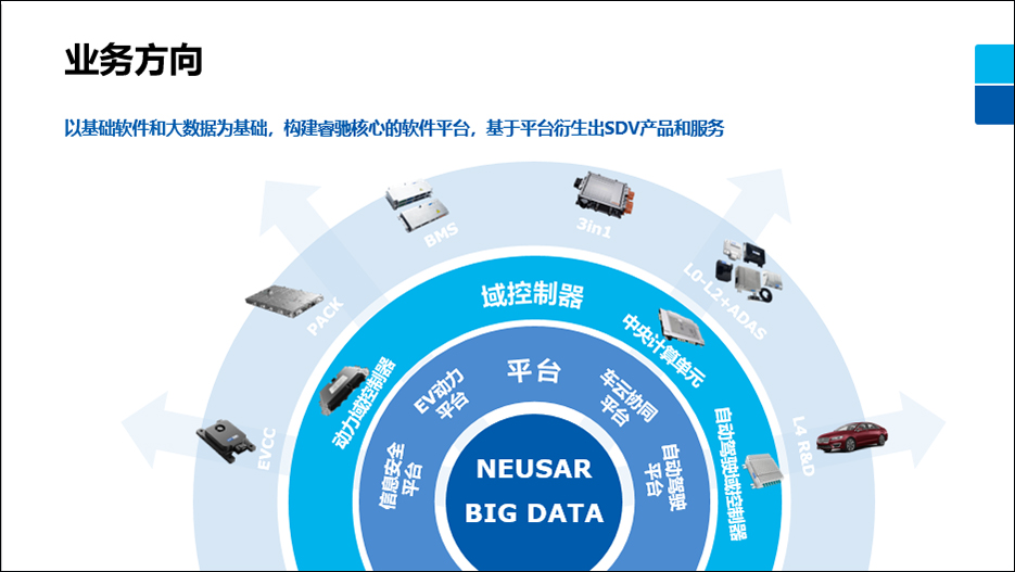 車(chē)展直擊|東軟睿馳”面向SDV的產(chǎn)品與解決方案”插圖2 車(chē)展直擊|東軟睿馳”面向SDV的產(chǎn)品與解決方案”插圖2