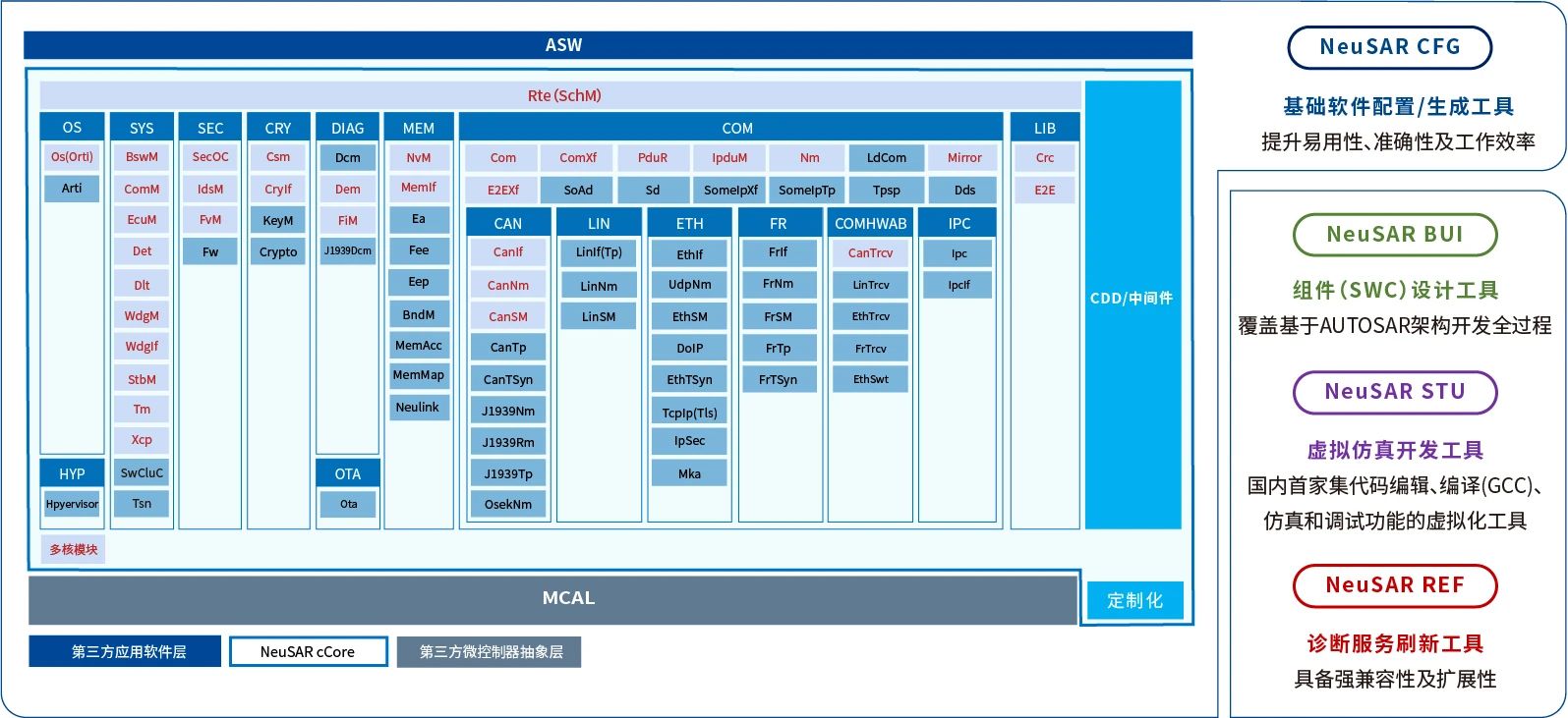 圖:NeuSAR cCore 4.0產(chǎn)品總覽